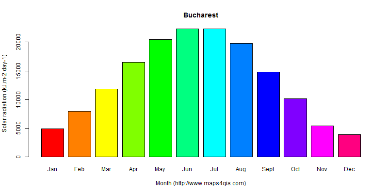 The annual average solar radiation in Bucharest atlas Bucharest年均太阳辐射强度图表