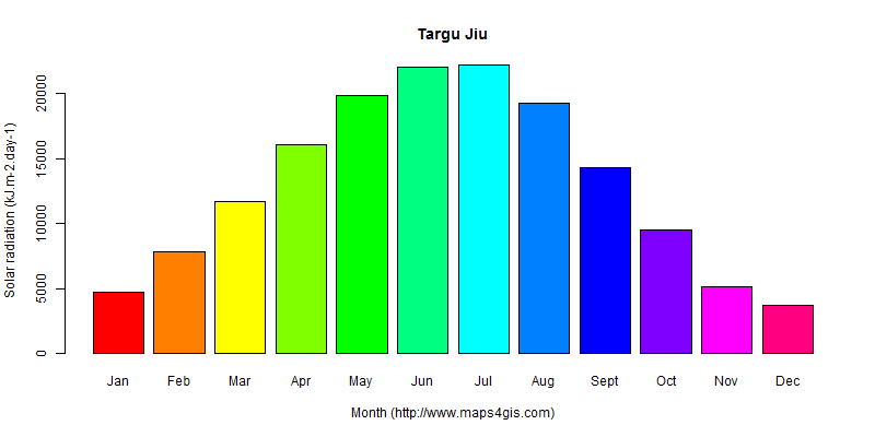 The annual average solar radiation in Targu Jiu atlas Targu Jiu年均太阳辐射强度图表
