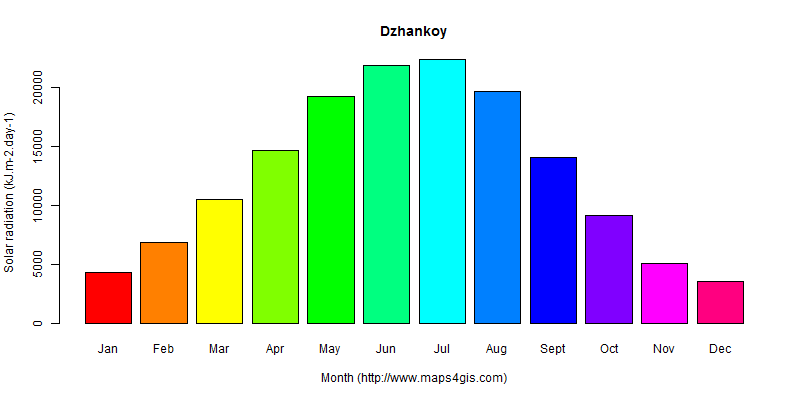The annual average solar radiation in Dzhankoy atlas Dzhankoy年均太阳辐射强度图表