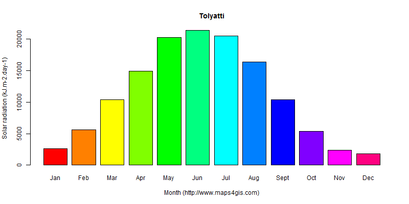 The annual average solar radiation in Tolyatti atlas Tolyatti年均太阳辐射强度图表
