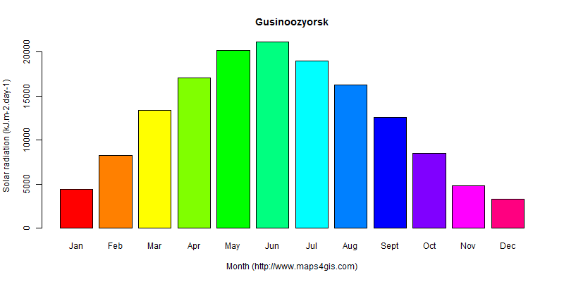 The annual average solar radiation in Gusinoozyorsk atlas Gusinoozyorsk年均太阳辐射强度图表