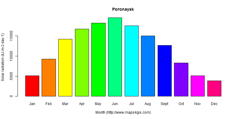 The annual average solar radiation in Poronaysk atlas Poronaysk年均太阳辐射强度图表