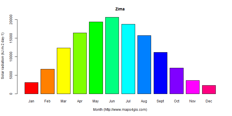 The annual average solar radiation in Zima atlas Zima年均太阳辐射强度图表