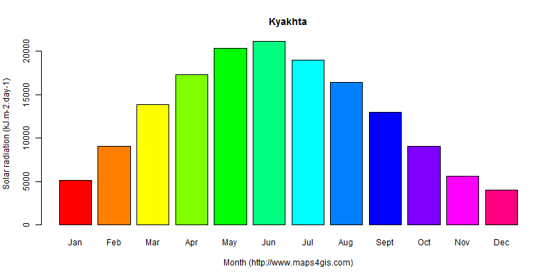 The annual average solar radiation in Kyakhta atlas Kyakhta年均太阳辐射强度图表