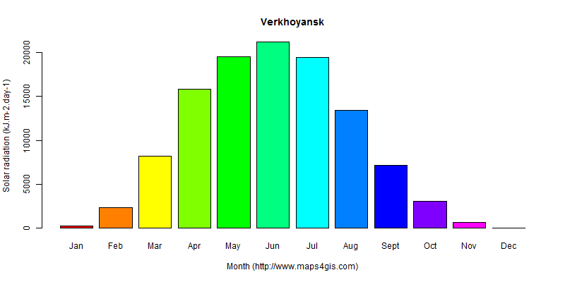 The annual average solar radiation in Verkhoyansk atlas Verkhoyansk年均太阳辐射强度图表