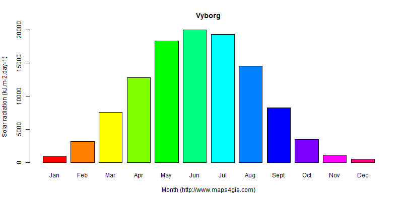 The annual average solar radiation in Vyborg atlas Vyborg年均太阳辐射强度图表