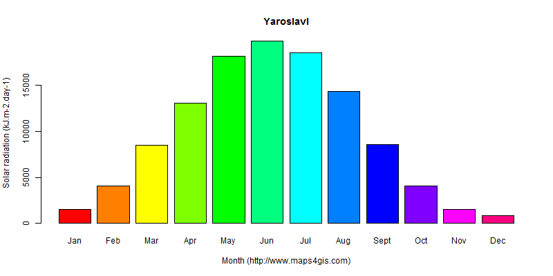 The annual average solar radiation in Yaroslavl atlas Yaroslavl年均太阳辐射强度图表