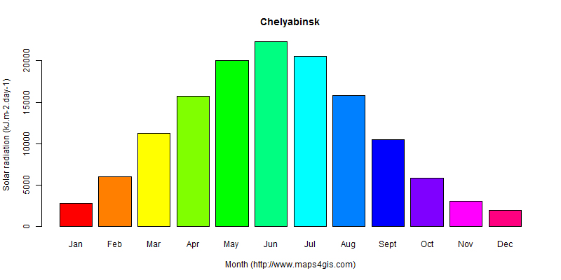 The annual average solar radiation in Chelyabinsk atlas Chelyabinsk年均太阳辐射强度图表