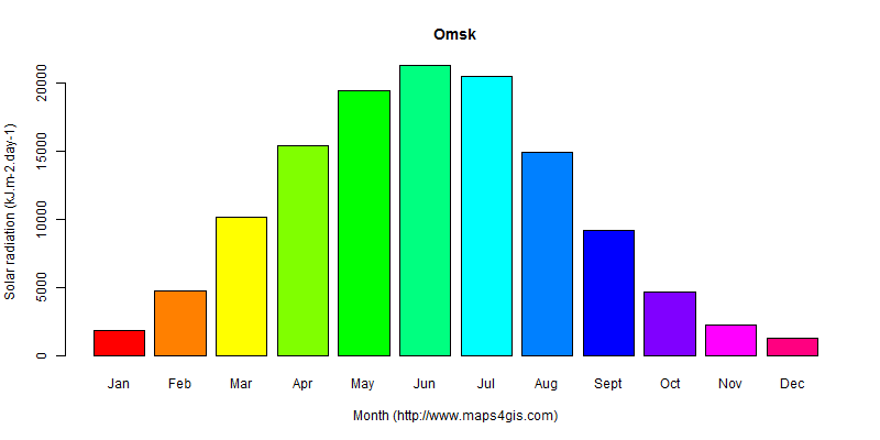 The annual average solar radiation in Omsk atlas Omsk年均太阳辐射强度图表