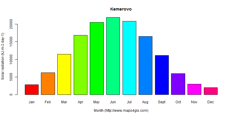 The annual average solar radiation in Kemerovo atlas Kemerovo年均太阳辐射强度图表