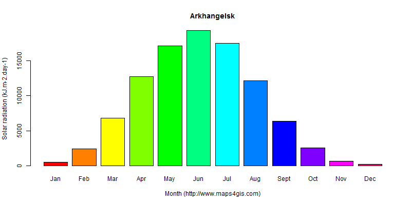 The annual average solar radiation in Arkhangelsk atlas Arkhangelsk年均太阳辐射强度图表