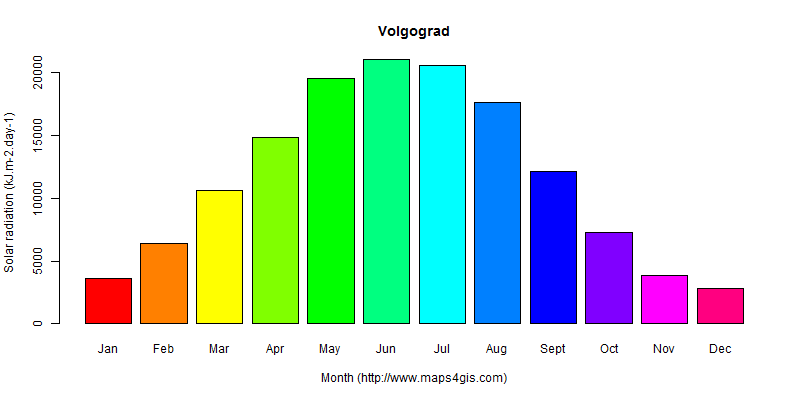 The annual average solar radiation in Volgograd atlas Volgograd年均太阳辐射强度图表