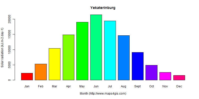 The annual average solar radiation in Yekaterinburg atlas Yekaterinburg年均太阳辐射强度图表