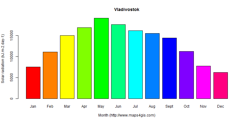 The annual average solar radiation in Vladivostok atlas Vladivostok年均太阳辐射强度图表