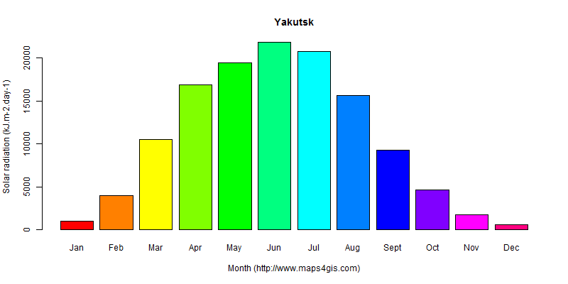 The annual average solar radiation in Yakutsk atlas Yakutsk年均太阳辐射强度图表