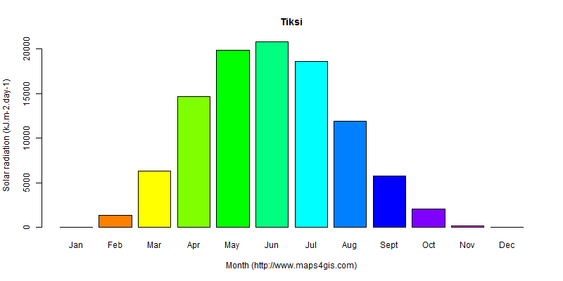 The annual average solar radiation in Tiksi atlas Tiksi年均太阳辐射强度图表