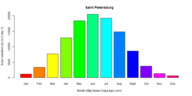 The annual average solar radiation in Saint Petersburg atlas Saint Petersburg年均太阳辐射强度图表