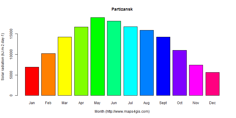 The annual average solar radiation in Partizansk atlas Partizansk年均太阳辐射强度图表