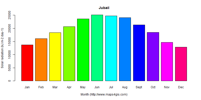 The annual average solar radiation in Jubail atlas Jubail年均太阳辐射强度图表