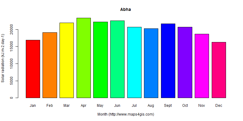 The annual average solar radiation in Abha atlas Abha年均太阳辐射强度图表