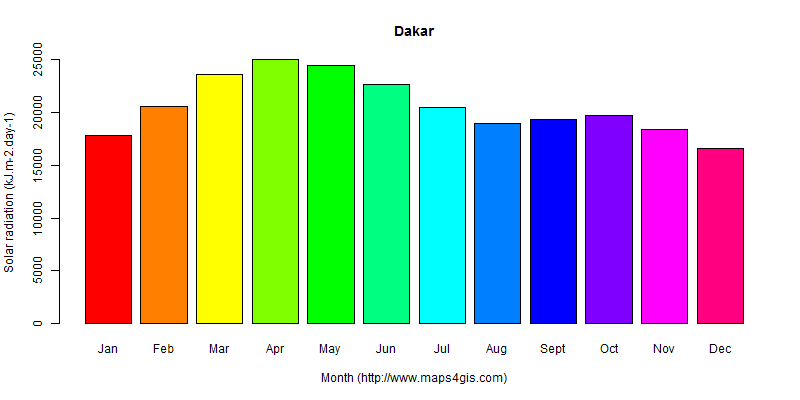 The annual average solar radiation in Dakar atlas Dakar年均太阳辐射强度图表