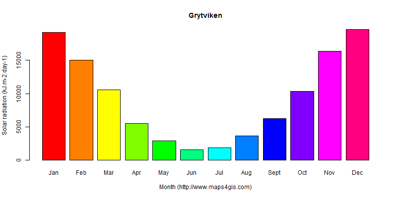The annual average solar radiation in Grytviken atlas Grytviken年均太阳辐射强度图表