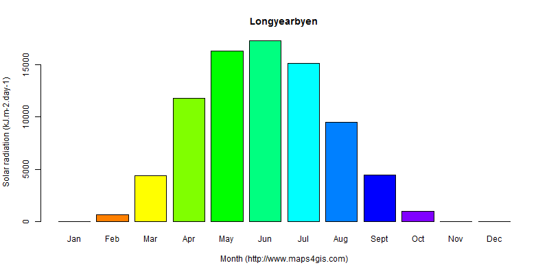 The annual average solar radiation in Longyearbyen atlas Longyearbyen年均太阳辐射强度图表