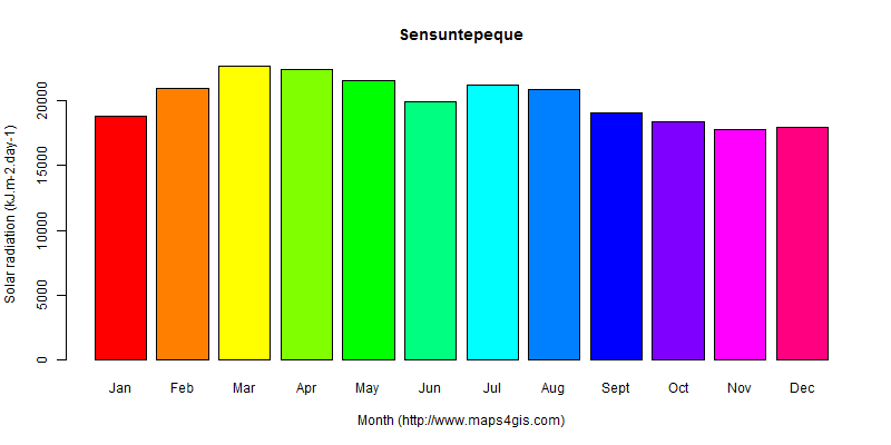 The annual average solar radiation in Sensuntepeque atlas Sensuntepeque年均太阳辐射强度图表