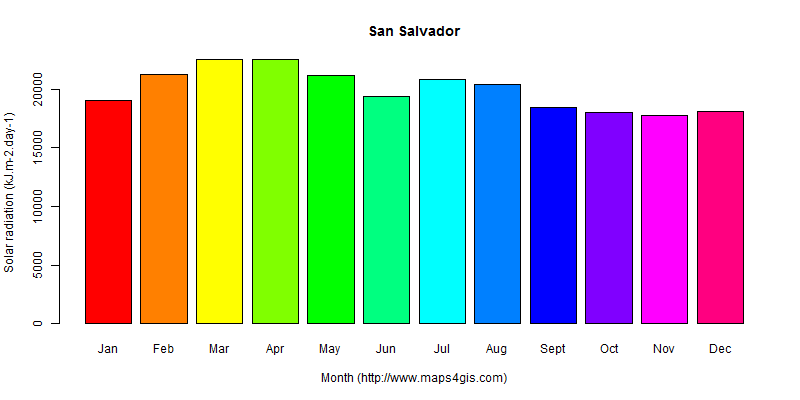 The annual average solar radiation in San Salvador atlas San Salvador年均太阳辐射强度图表