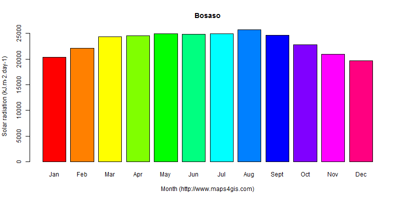 The annual average solar radiation in Bosaso atlas Bosaso年均太阳辐射强度图表