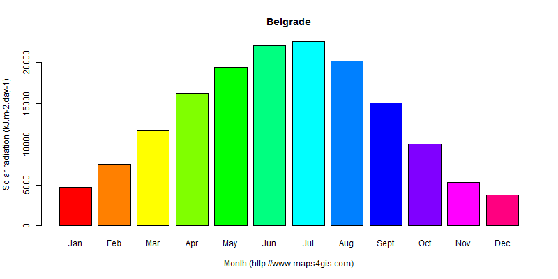 The annual average solar radiation in Belgrade atlas Belgrade年均太阳辐射强度图表