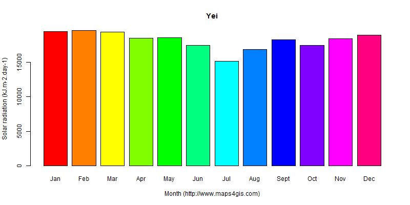 The annual average solar radiation in Yei atlas Yei年均太阳辐射强度图表