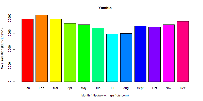 The annual average solar radiation in Yambio atlas Yambio年均太阳辐射强度图表
