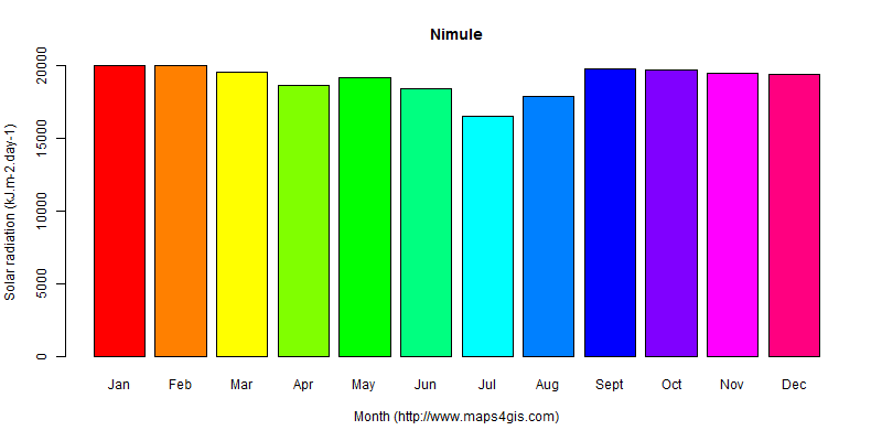 The annual average solar radiation in Nimule atlas Nimule年均太阳辐射强度图表