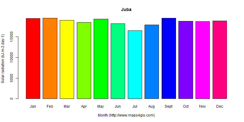 The annual average solar radiation in Juba atlas Juba年均太阳辐射强度图表