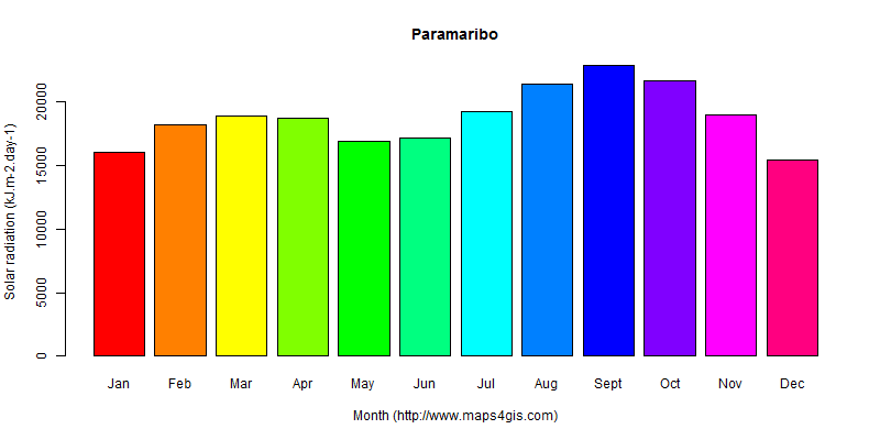 The annual average solar radiation in Paramaribo atlas Paramaribo年均太阳辐射强度图表