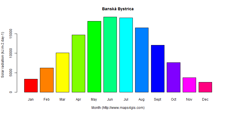 The annual average solar radiation in Banská Bystrica atlas Banská Bystrica年均太阳辐射强度图表