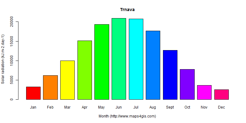 The annual average solar radiation in Trnava atlas Trnava年均太阳辐射强度图表