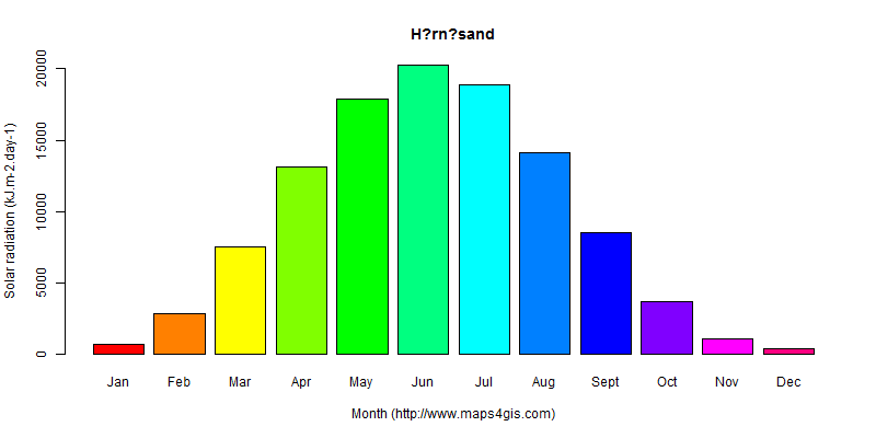 The annual average solar radiation in H?rn?sand atlas H?rn?sand年均太阳辐射强度图表