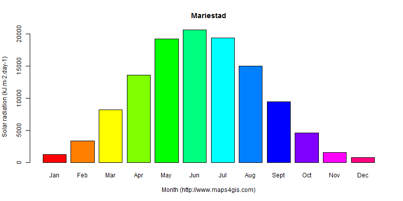 The annual average solar radiation in Mariestad atlas Mariestad年均太阳辐射强度图表