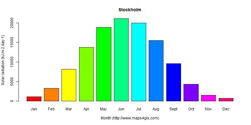 The annual average solar radiation in Stockholm atlas Stockholm年均太阳辐射强度图表