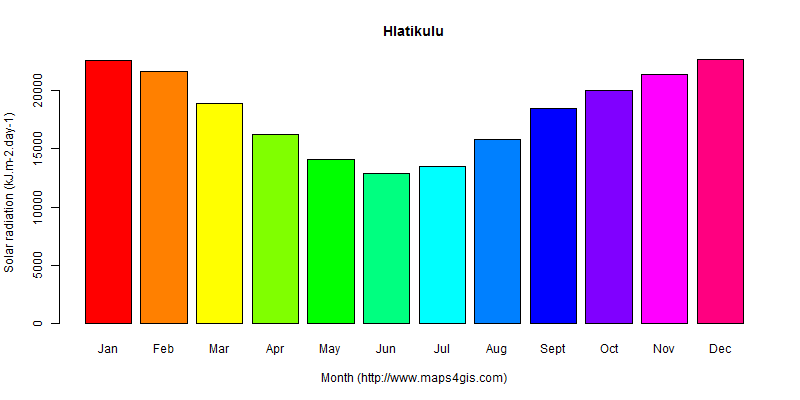 The annual average solar radiation in Hlatikulu atlas Hlatikulu年均太阳辐射强度图表