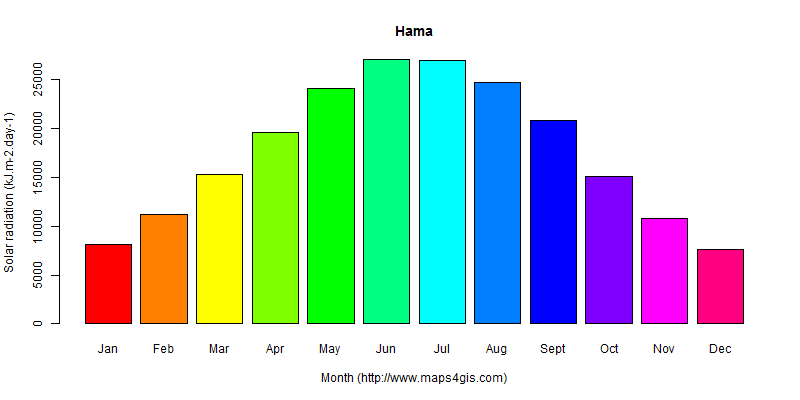 The annual average solar radiation in Hama atlas Hama年均太阳辐射强度图表