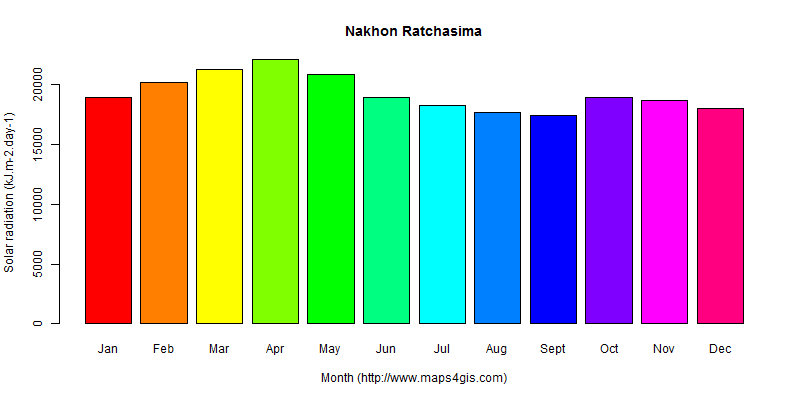The annual average solar radiation in Nakhon Ratchasima atlas Nakhon Ratchasima年均太阳辐射强度图表