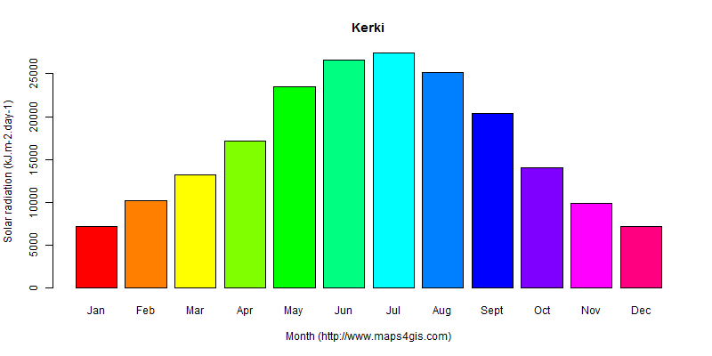The annual average solar radiation in Kerki atlas Kerki年均太阳辐射强度图表