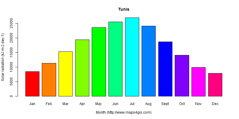 The annual average solar radiation in Tunis atlas Tunis年均太阳辐射强度图表
