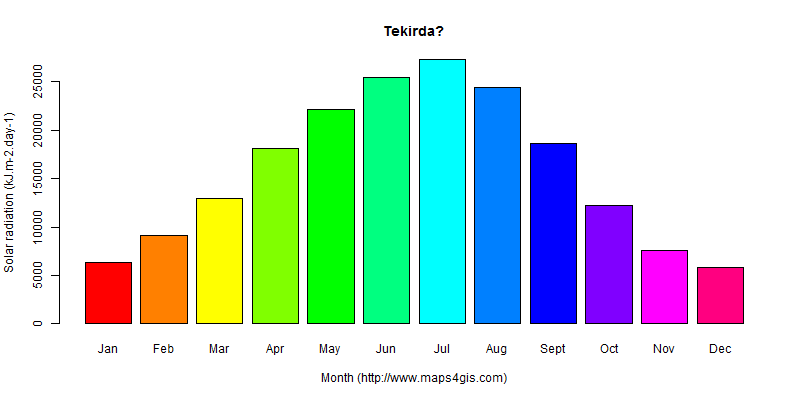 The annual average solar radiation in Tekirda? atlas Tekirda?年均太阳辐射强度图表