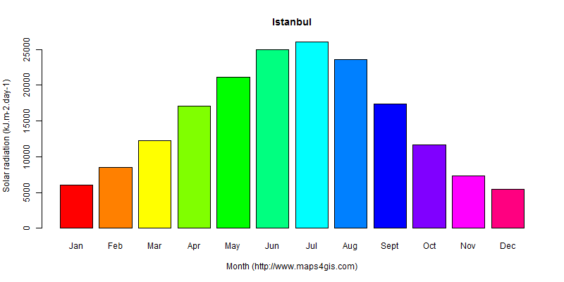 The annual average solar radiation in Istanbul atlas Istanbul年均太阳辐射强度图表