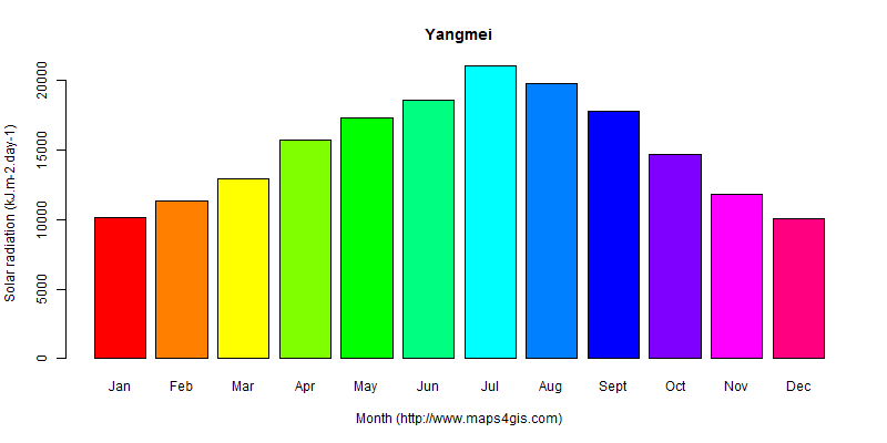 The annual average solar radiation in Yangmei atlas Yangmei年均太阳辐射强度图表