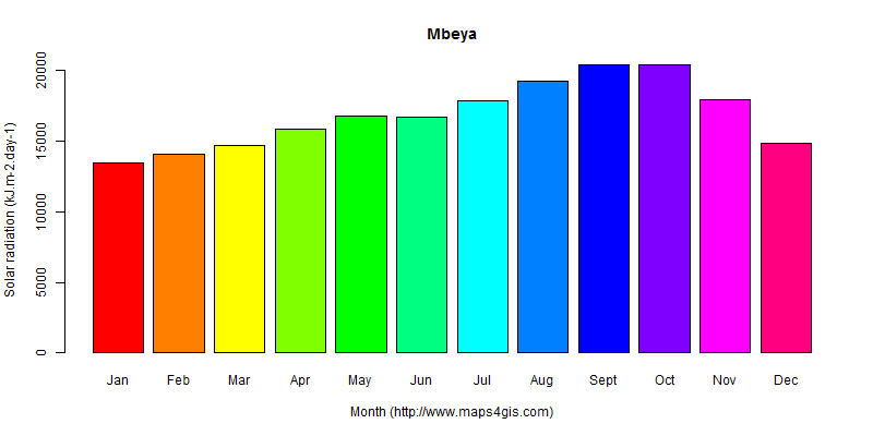 The annual average solar radiation in Mbeya atlas Mbeya年均太阳辐射强度图表